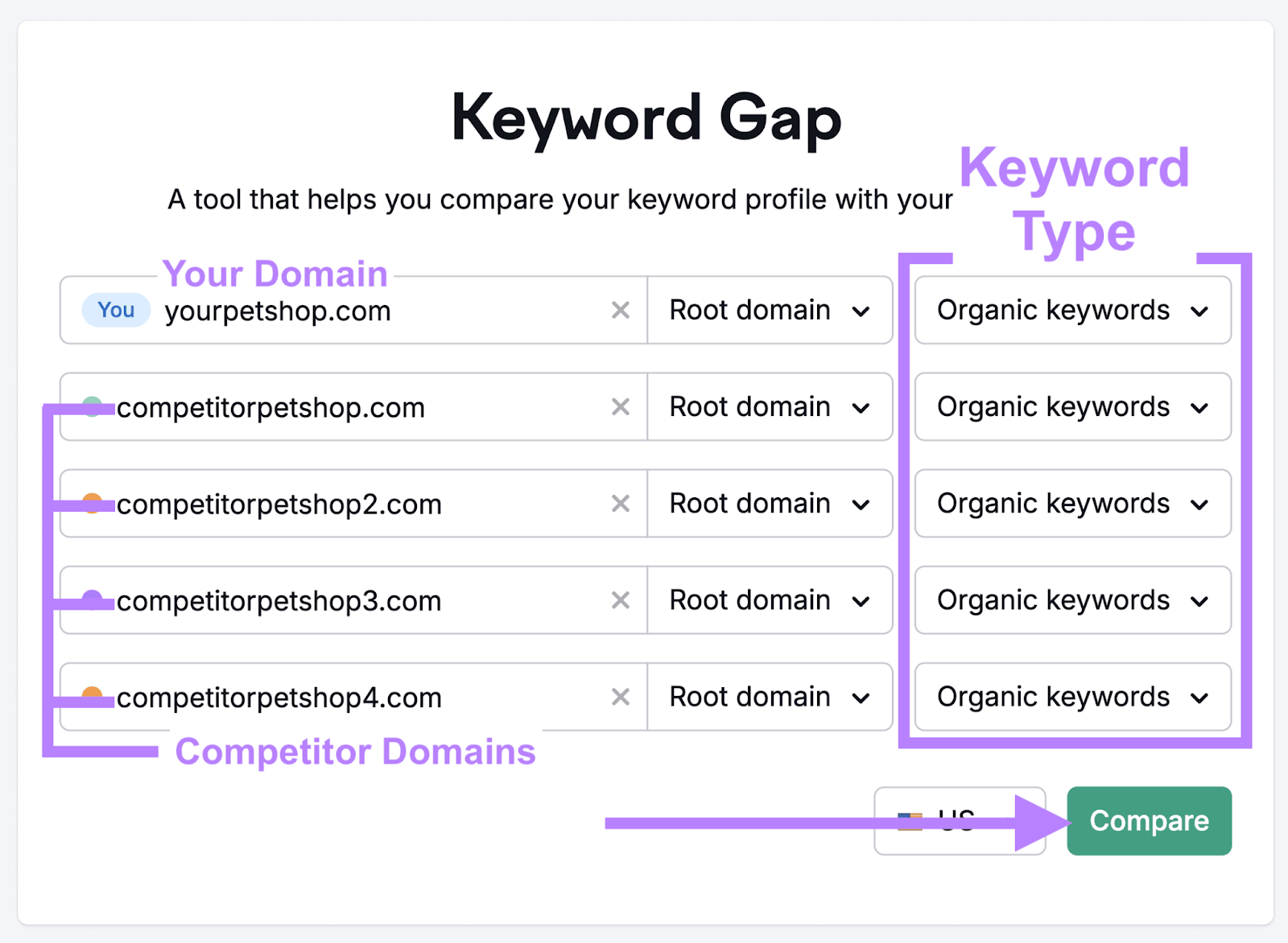 Keyword gap tool with yourpetshop.com as the primary URL和sample competitor URLs in the rest of the fields