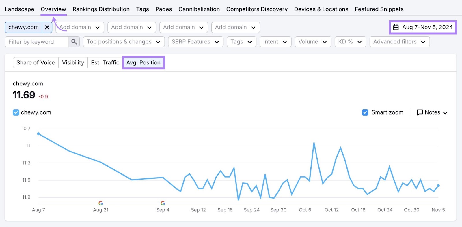 Average paid search position highlighted in the 