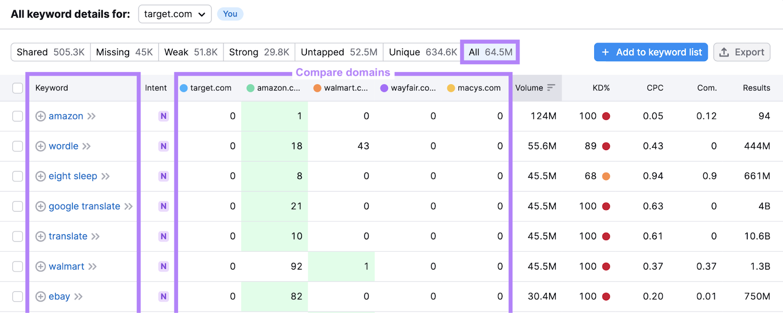 all 关键词 listed that selected domains rank for, along with a side-by-side comparison of rankings