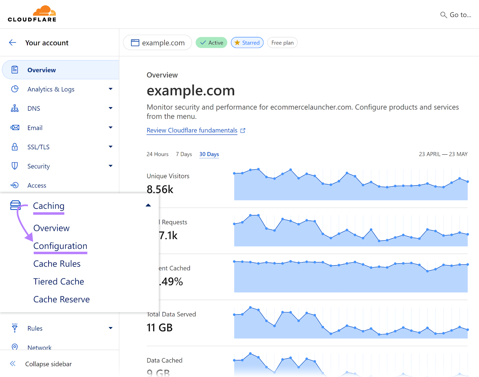 Cloudflare dashboard with 缓存 menu expanded and 配置 item highlighted.