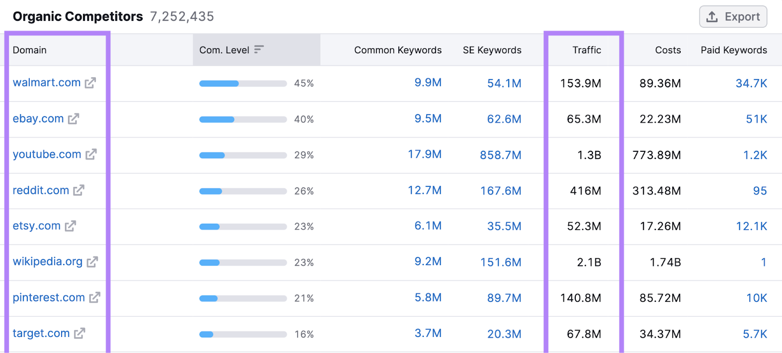 organic competitors table lists domains, traffic data,和more