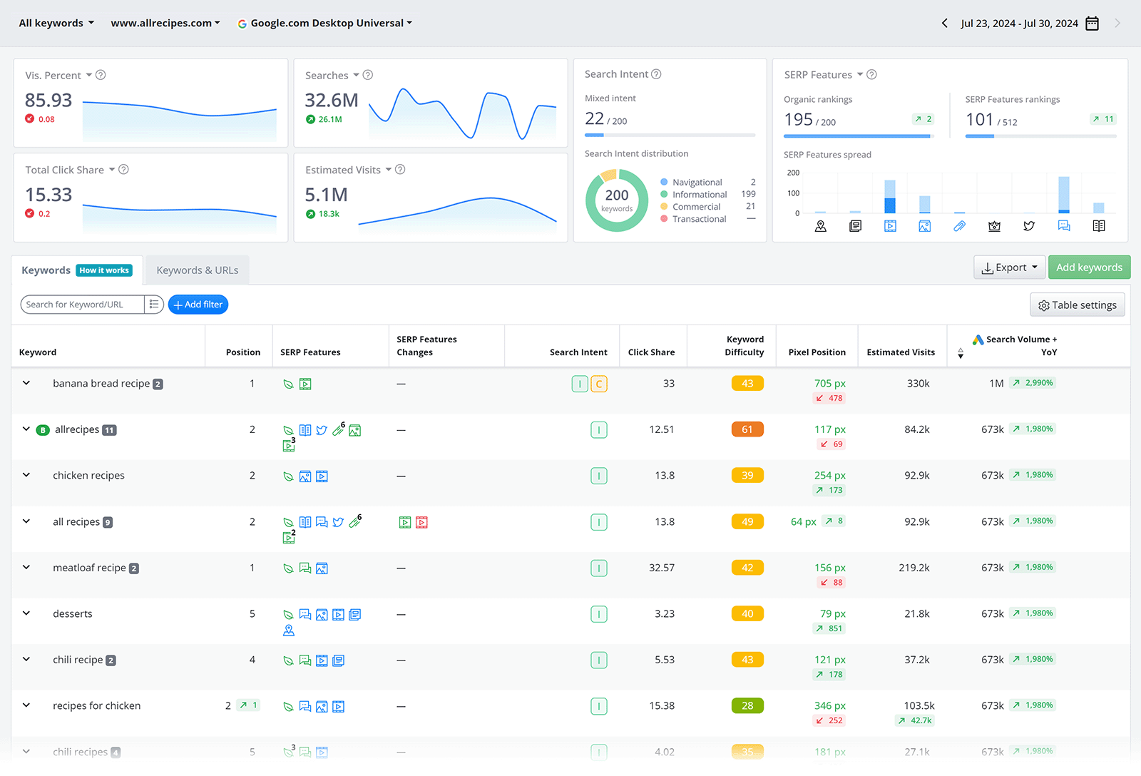 高级网页排名 dashboard