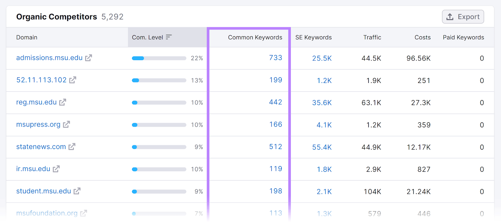 Organic 竞争对手 report with Common Keywords column highlighted.