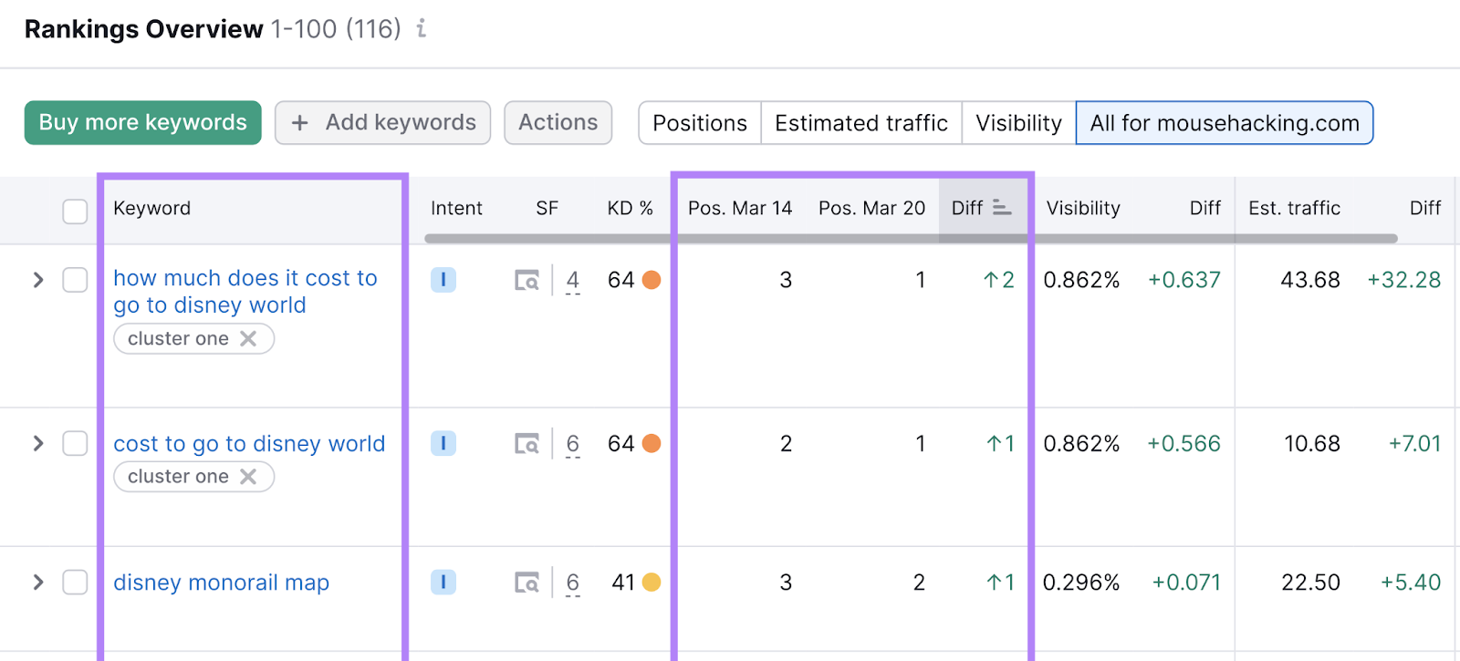 Rankings overview table in 位置跟踪 tool shows Google ranking changes for individual 关键词