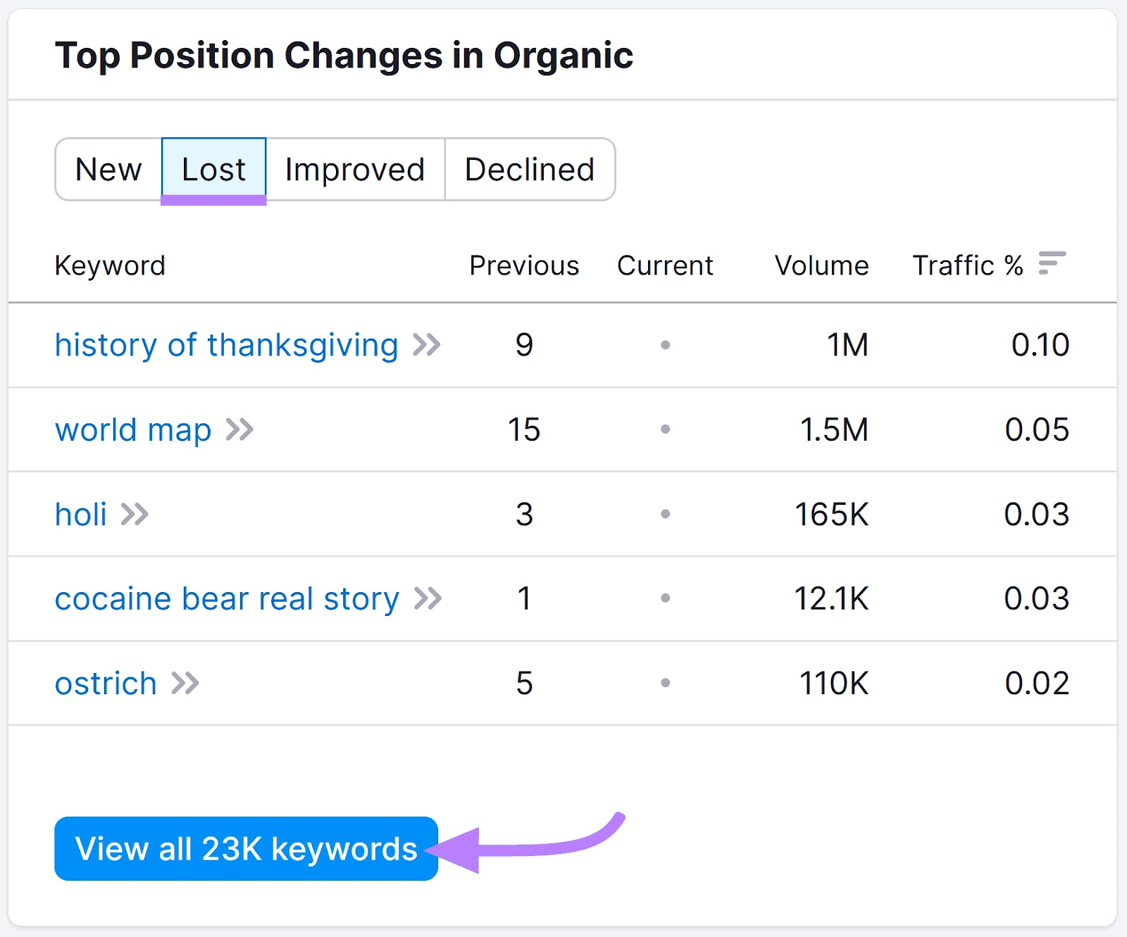 “迷失” tab selected under “Top Position Changes in Organic” section
