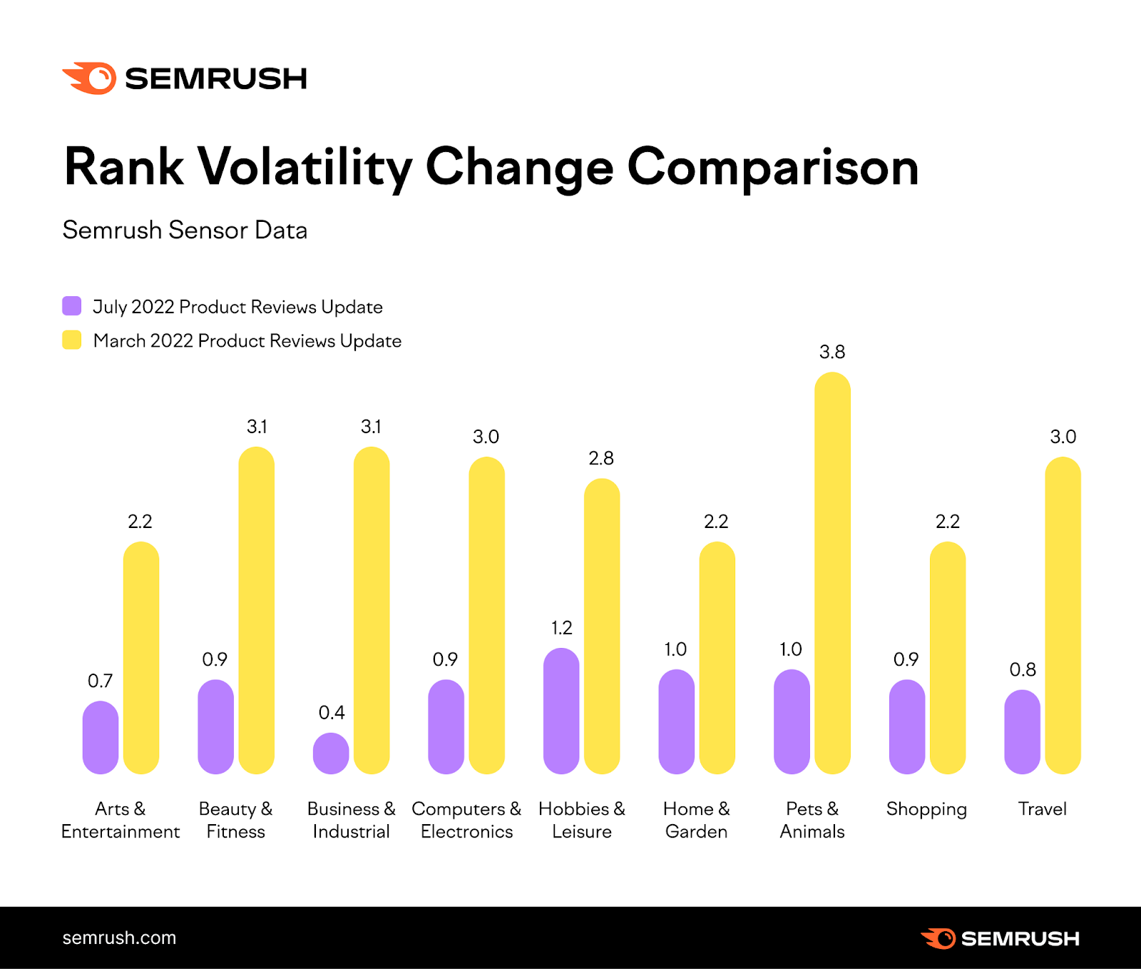 Rank volatility change comparison bar graph shows该March 2022 product reviews update is more volatile than该July update