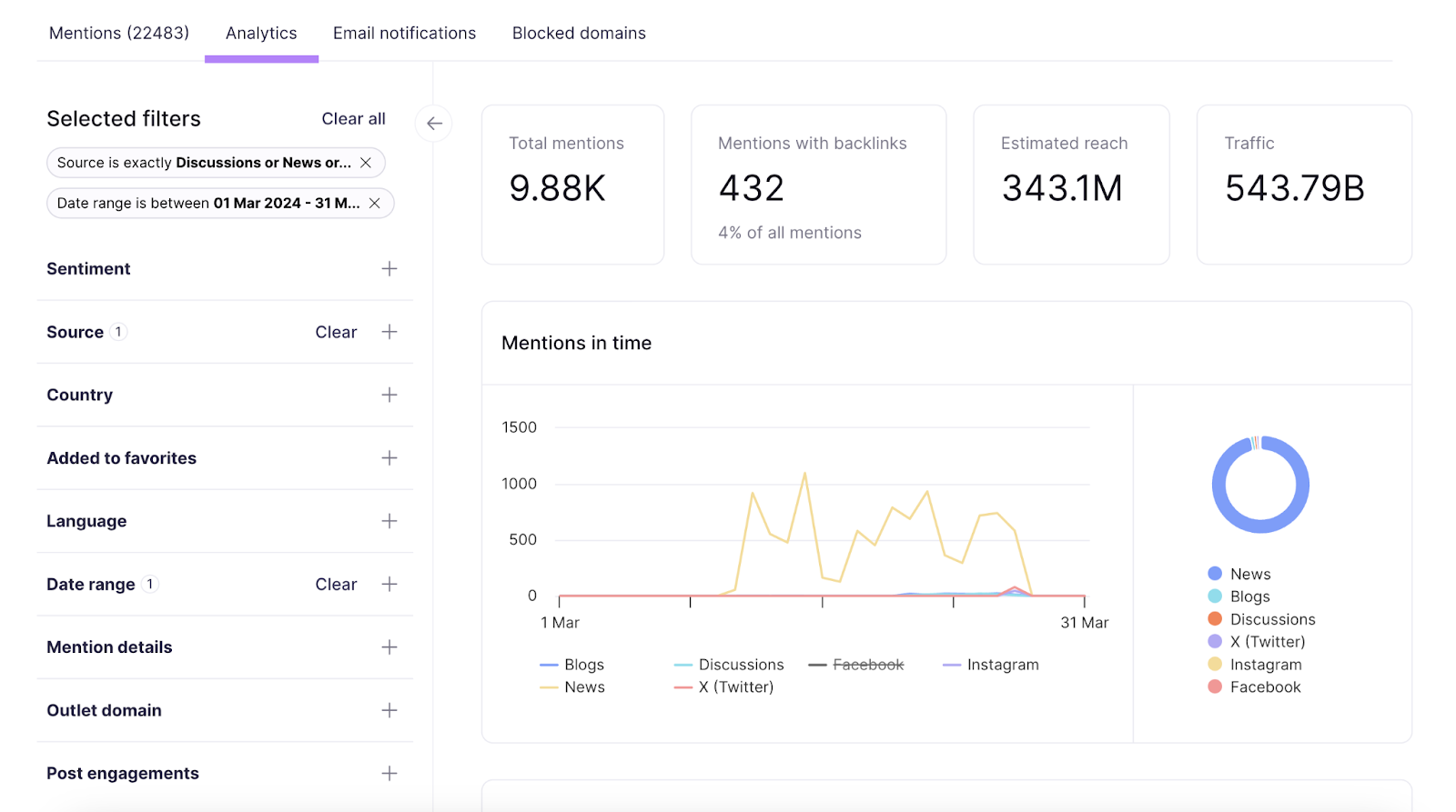 品牌监控's Analysis report showing mentions, reach, etc.