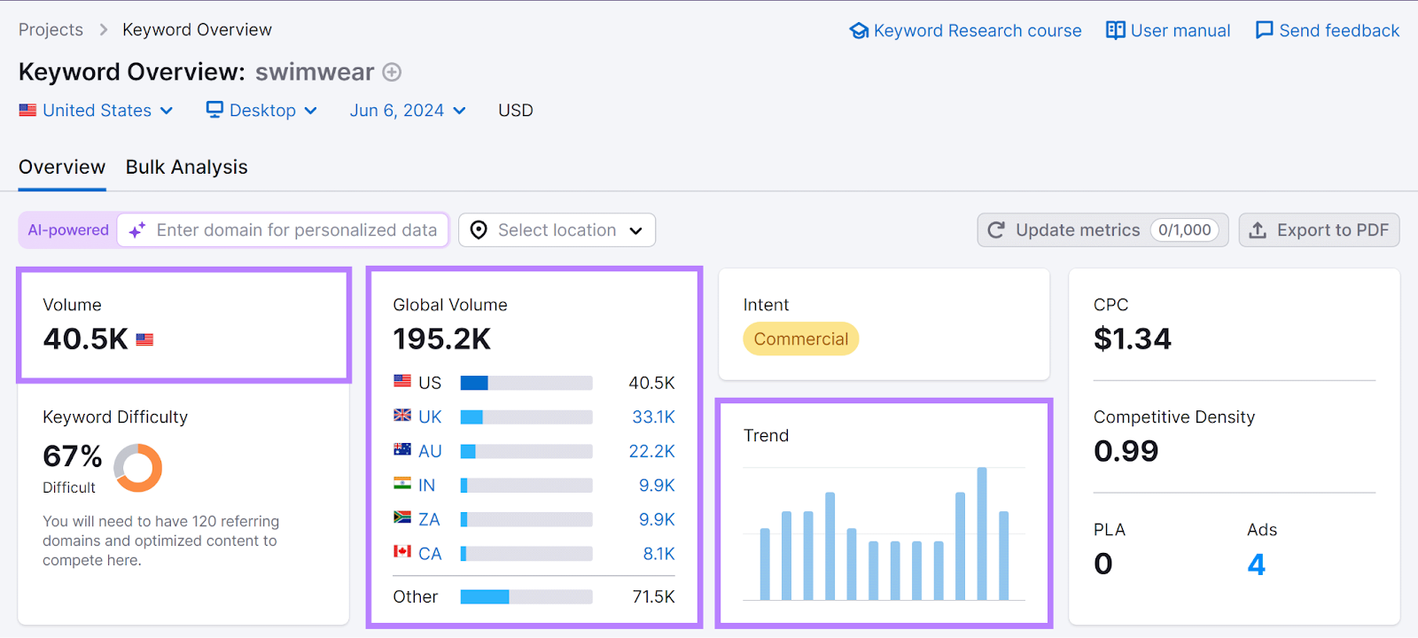 Semrush 关键字概述 results for 'swimwear' with Volume, Global Volume,和Trend metrics highlighted