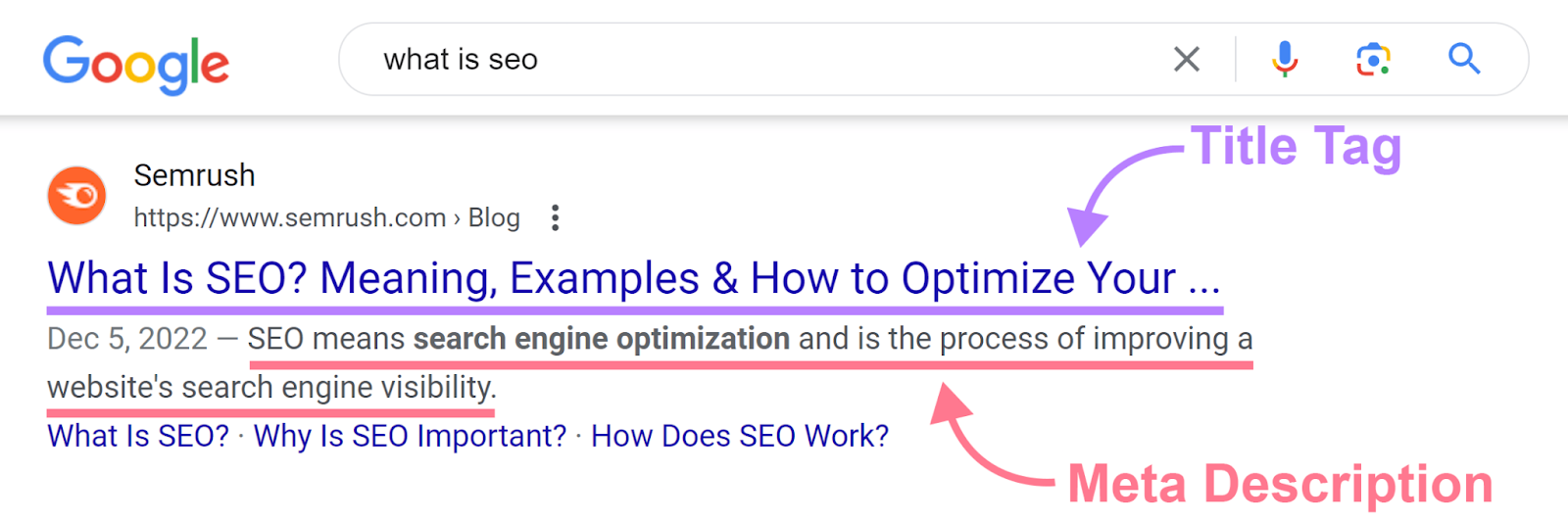 Google search result for 'what is seo' with title tag和meta description of result highlighted和annotated.