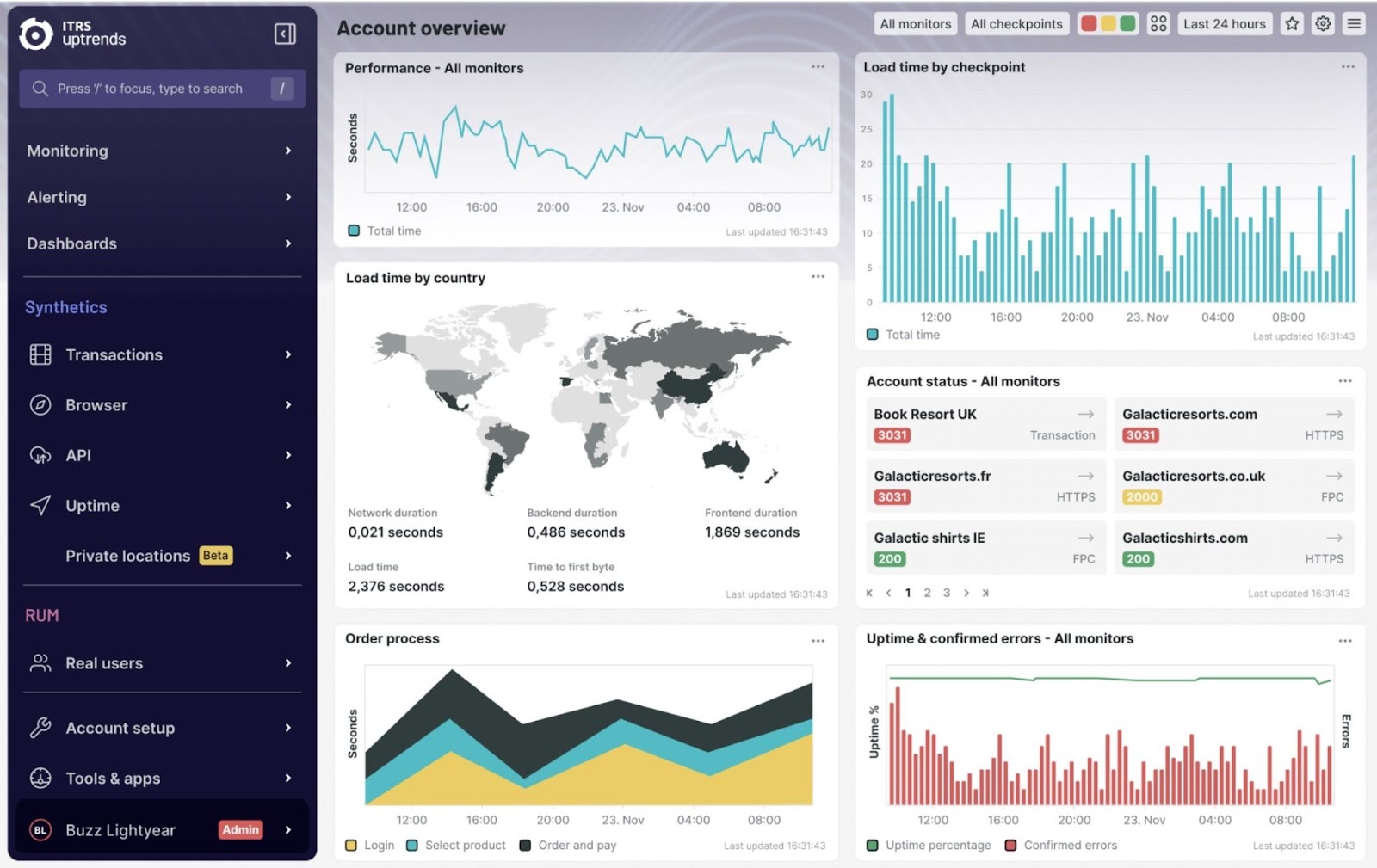 Account overview report on 上升趋势 showing metrics like load time by checkpoint and by country, account status, order process, and errors.