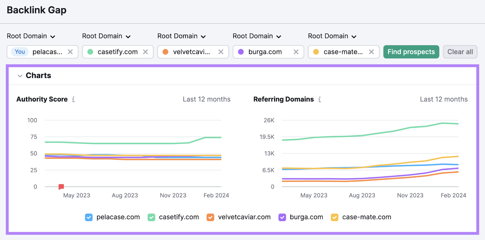 Charts comparing backlink profiles in 反向链接间隙工具