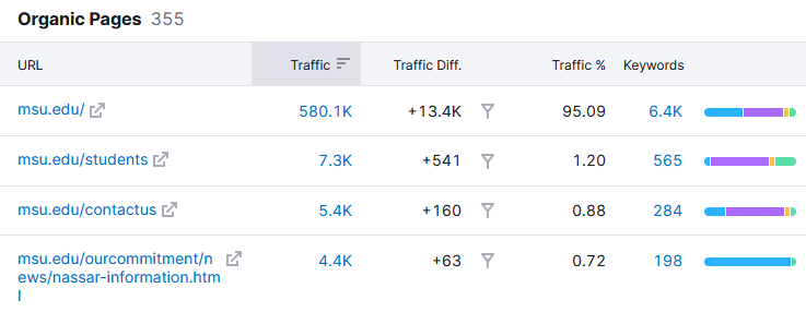 Organic 网页 section showing pages and traffic metrics.