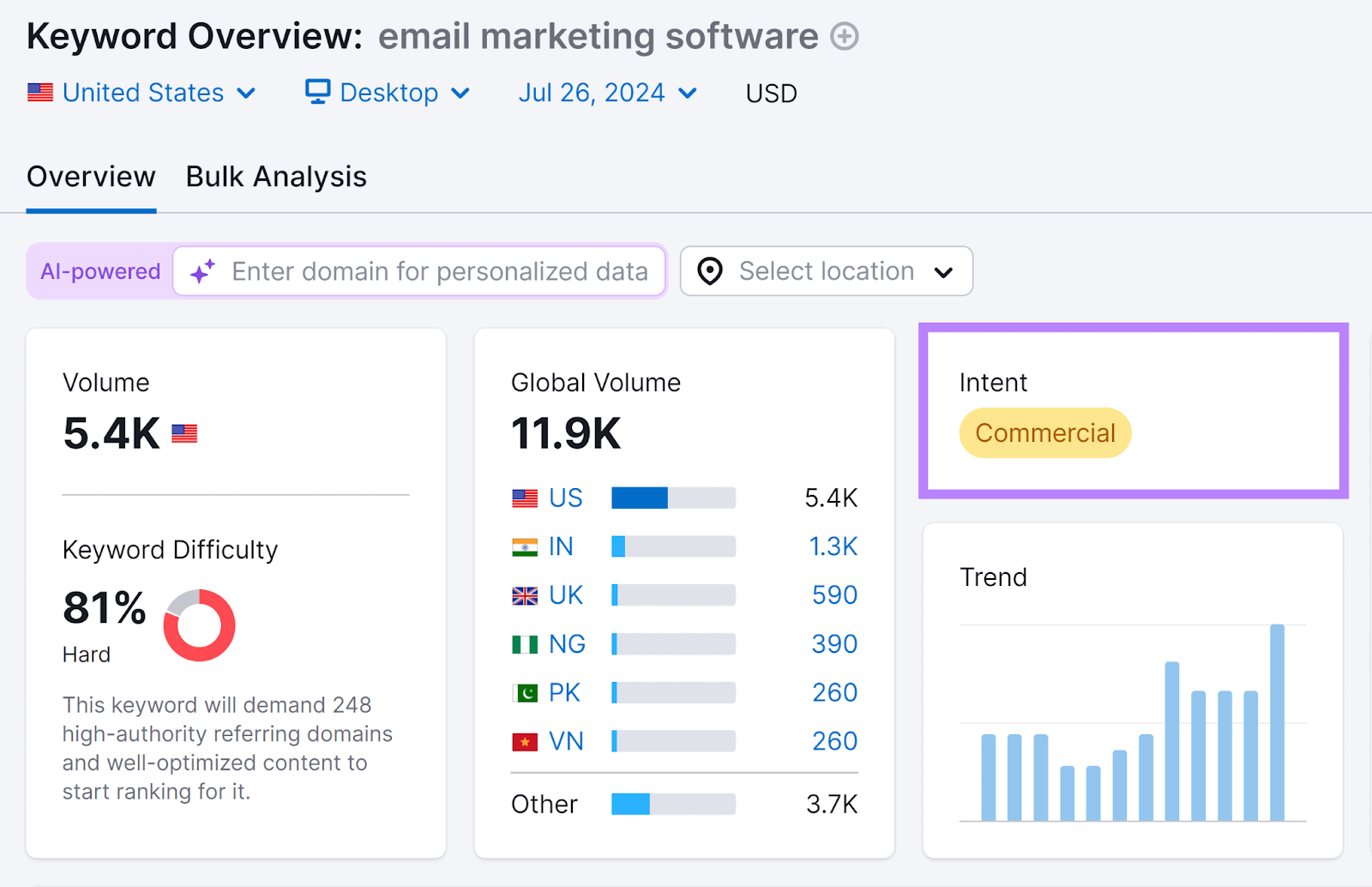 关键字概述 report with 意图 box highlighted showing '商业广告' intent for 'email marketing software' keyword
