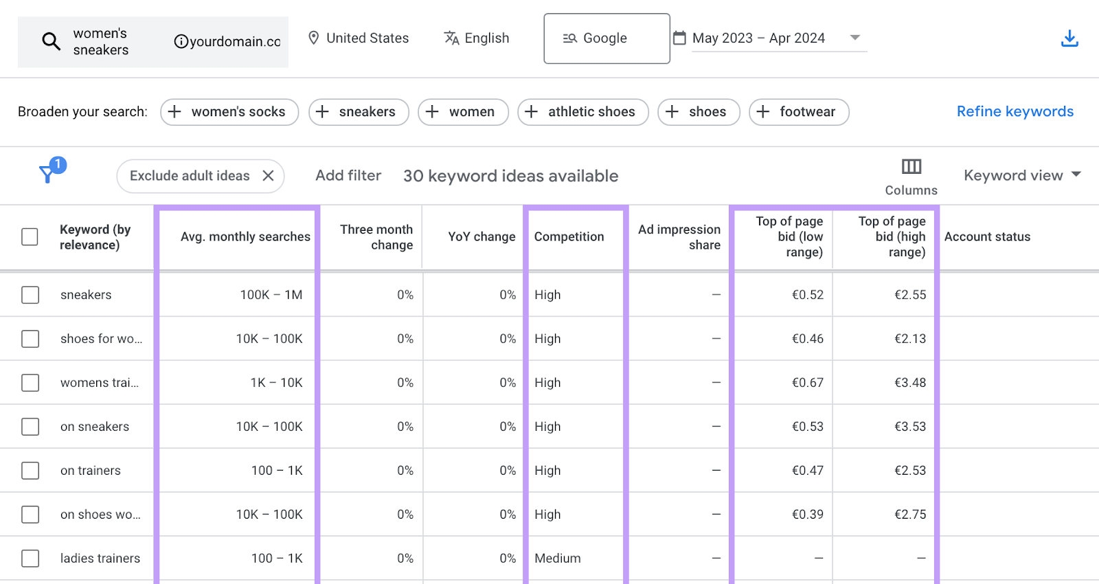Google keyword planner result overview for the keyword 