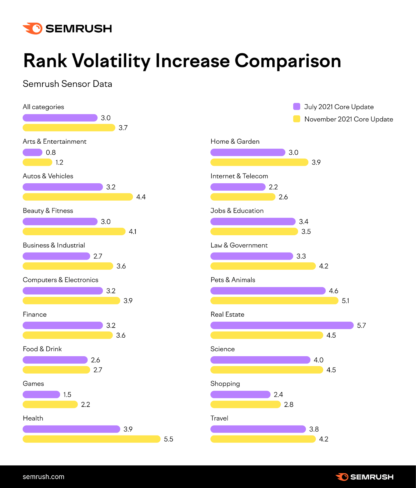 rank volatility increase comparison graph shows该July vs 2021年11月核心更新s effect per business category