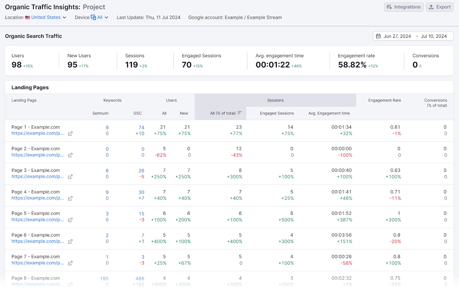 有机交通洞见 report showing details of Organic 搜索 Traffic和Landing Pages table