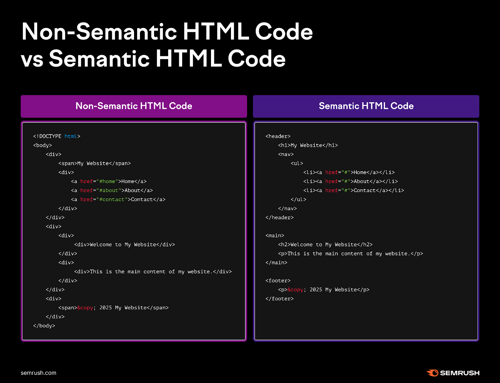 Semantic HTML code includes 标签s that describe each element while non-semantic HTML code uses the general div 标签 for elements.