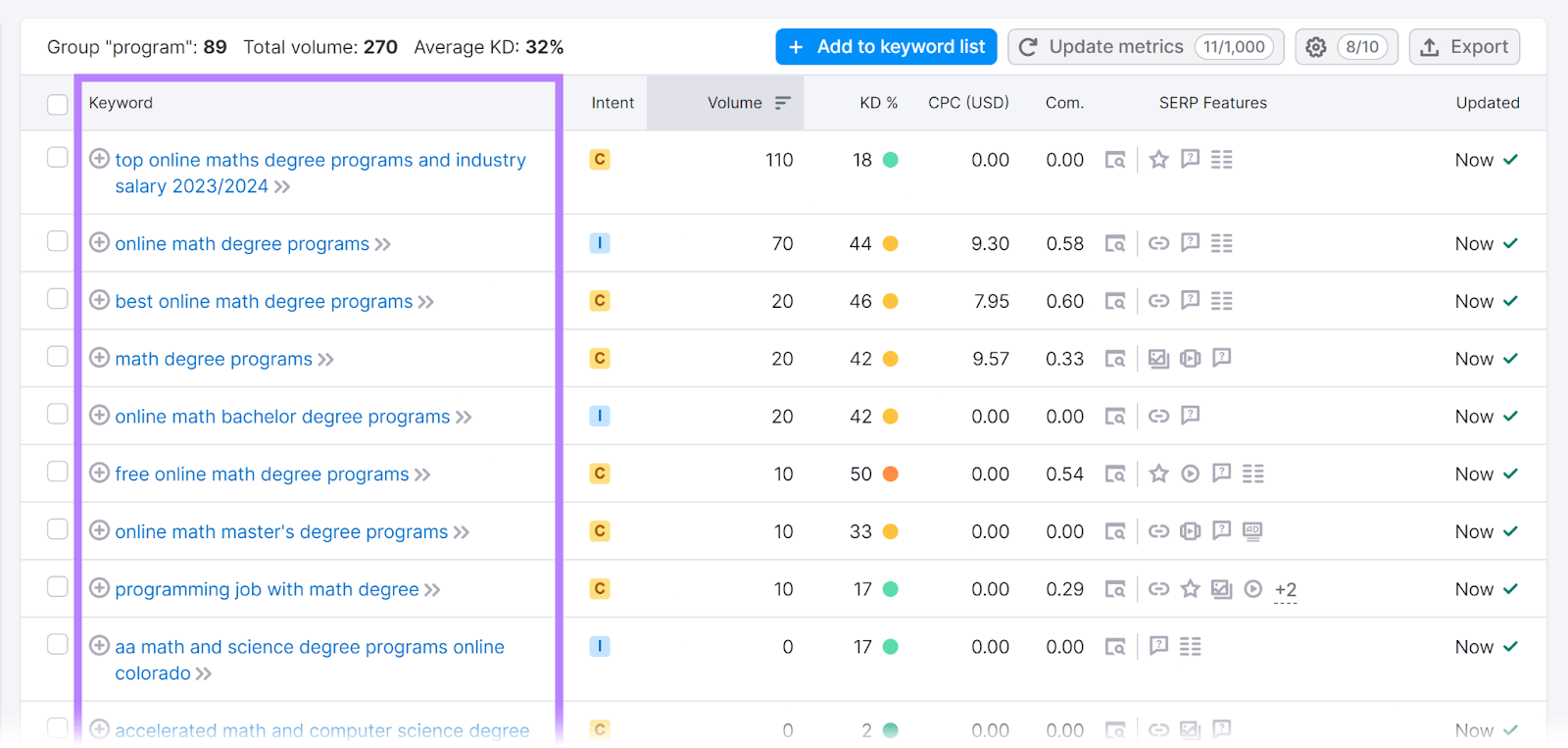 Keyword section showing keywords for the selected group with Keyword column highlighted.