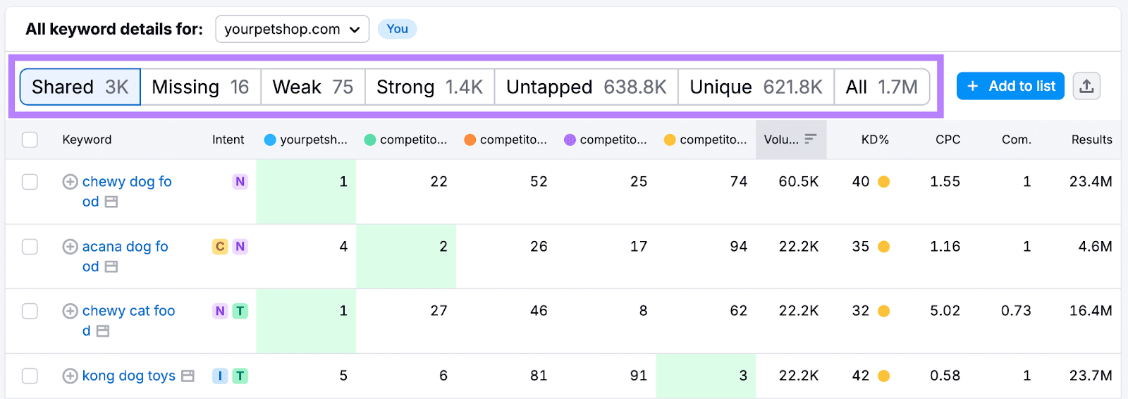 Table of keywords that you和your competitors rank for, with the keyword filters highlighted