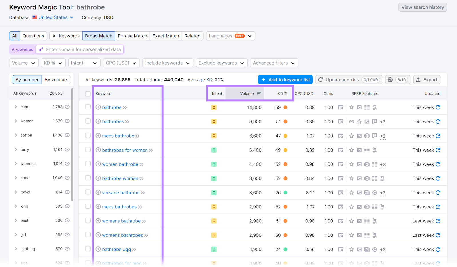 Keywords Magic Tool report with keywords column和Intent, Volume,而KD headers highlighted.