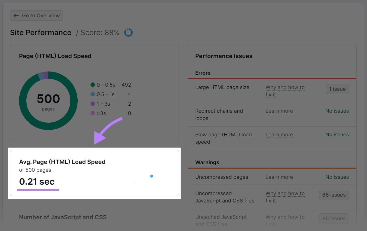 Average page load speed showing 0.21 sec in the 
