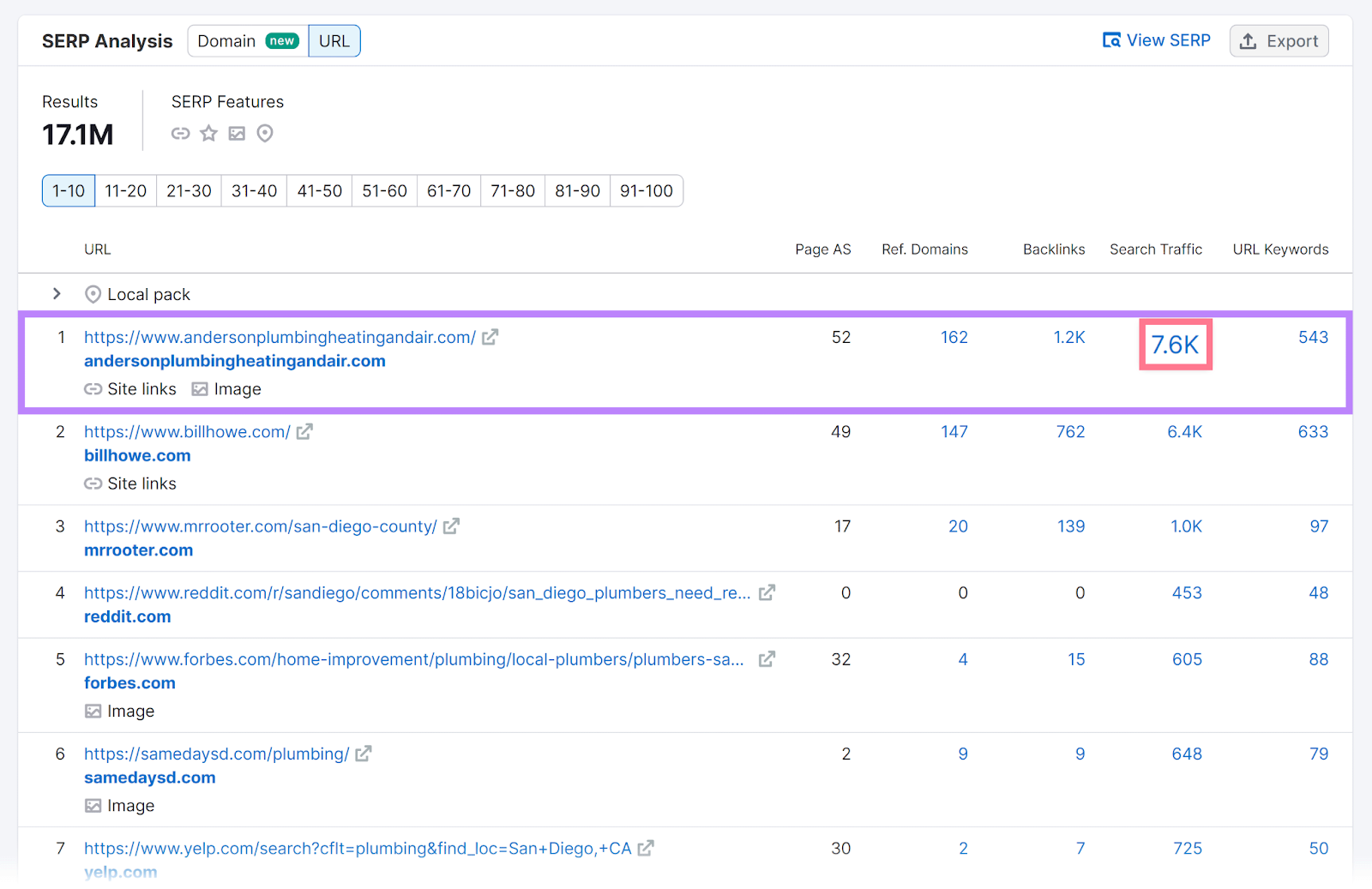 First row and 搜索 Traffic cell highlighted in SERP analysis section of 关键字概述.