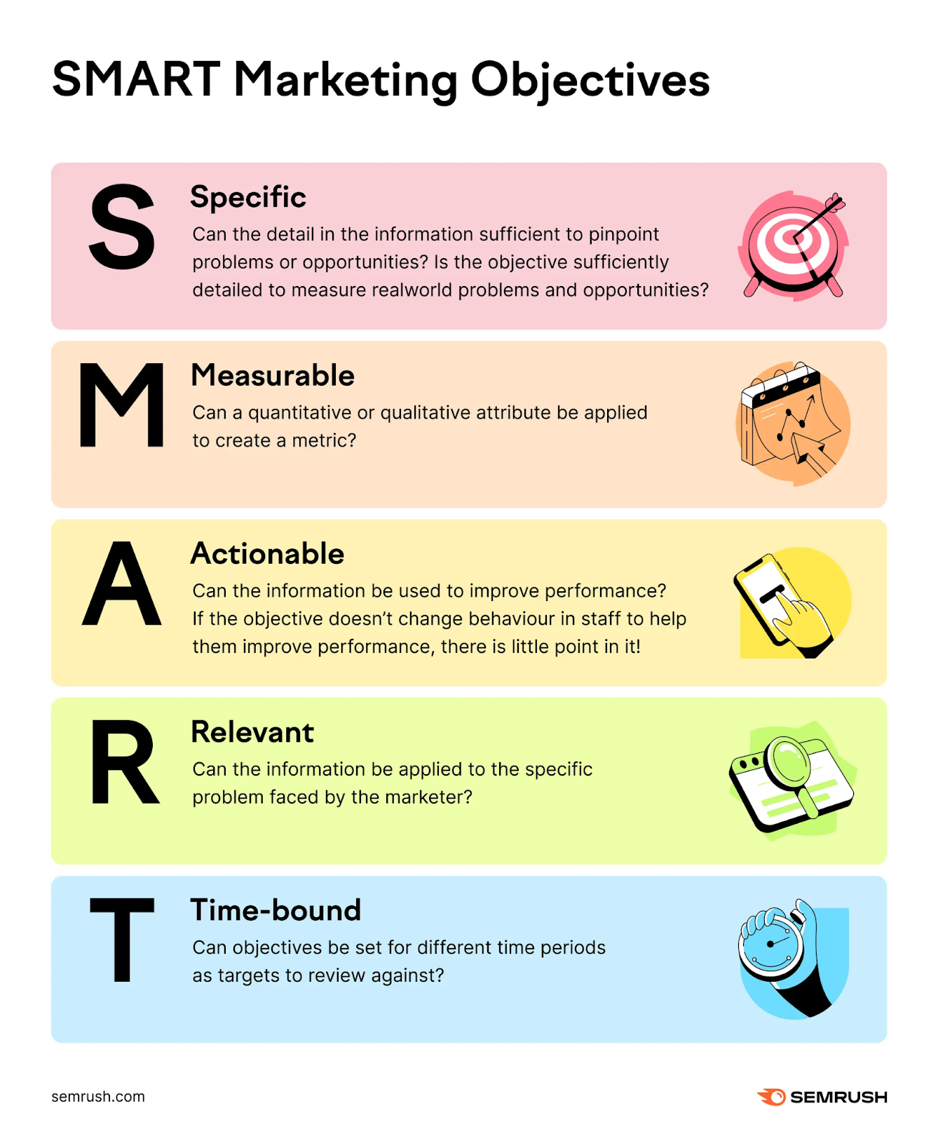 SMART代表specific, measurable, actionable, relevant，而time-bound. This infographic shows the definition of each of those elements, as well.