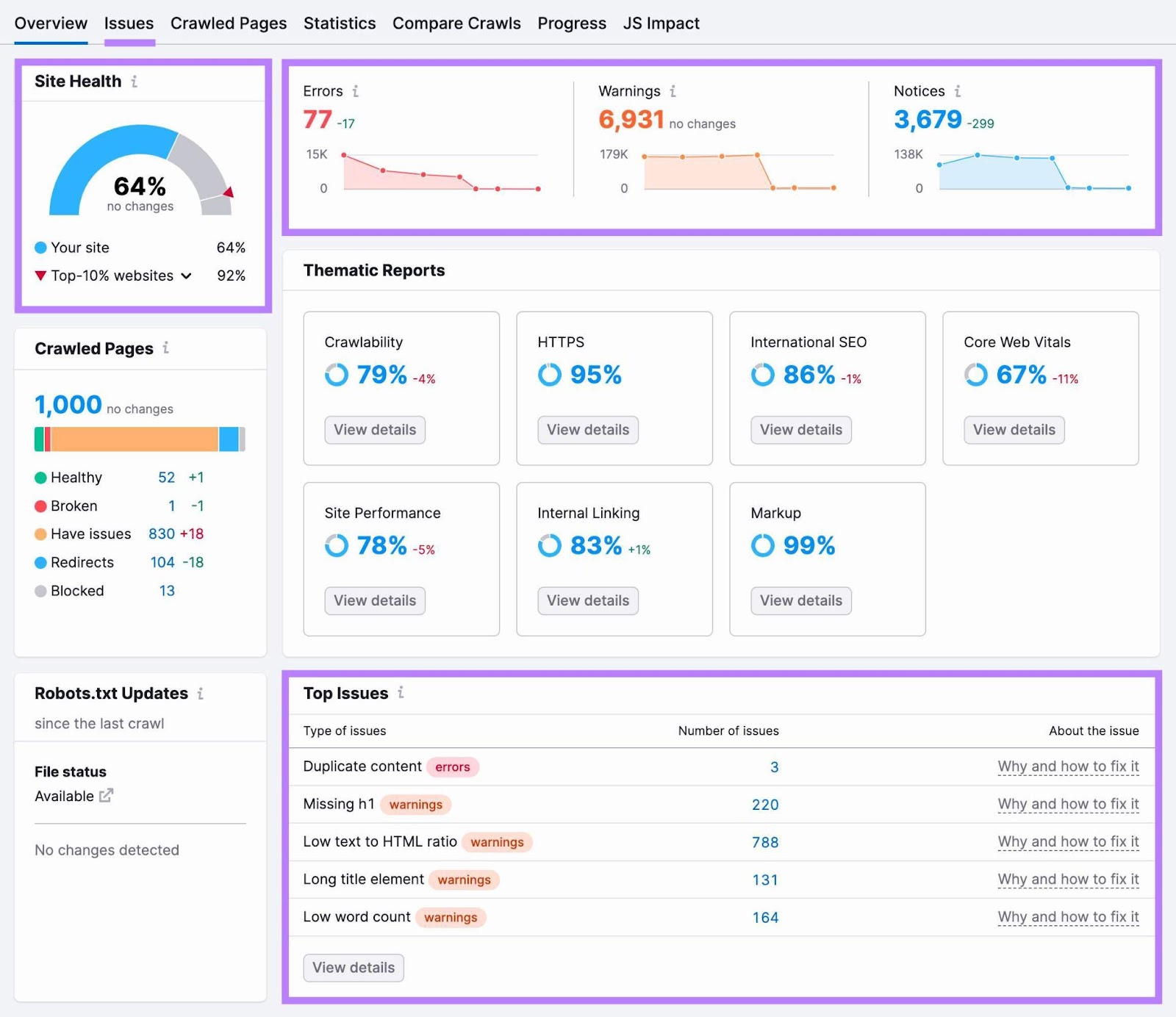 现场审核 Overview with Site Health, Top 问题, Errors, Warnings, Notices，而the 问题 tab highlighted.