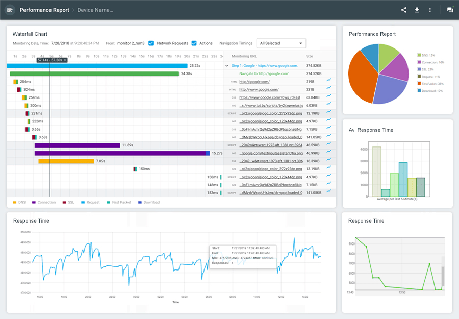 Performance report on Dotcom-监视器 showing a waterfall chart, a performance report pie chart, different data around response times etc.