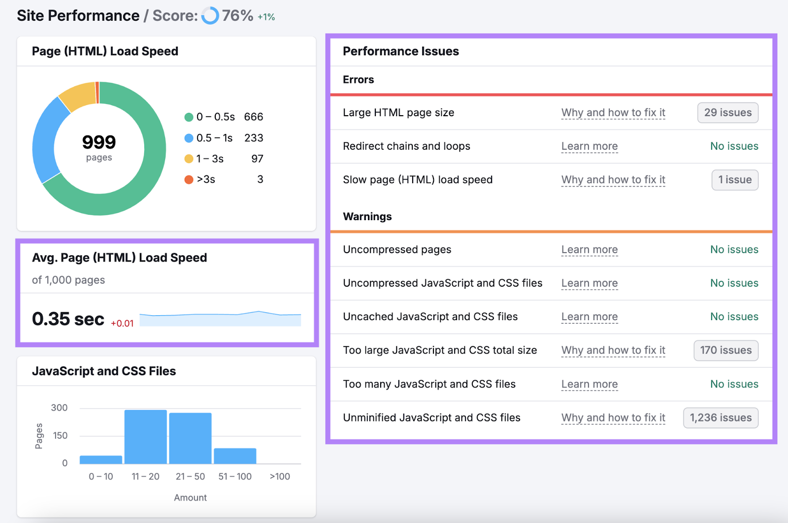 average page (html) load speed shows .35 sec和the list of performance issues is highlighted