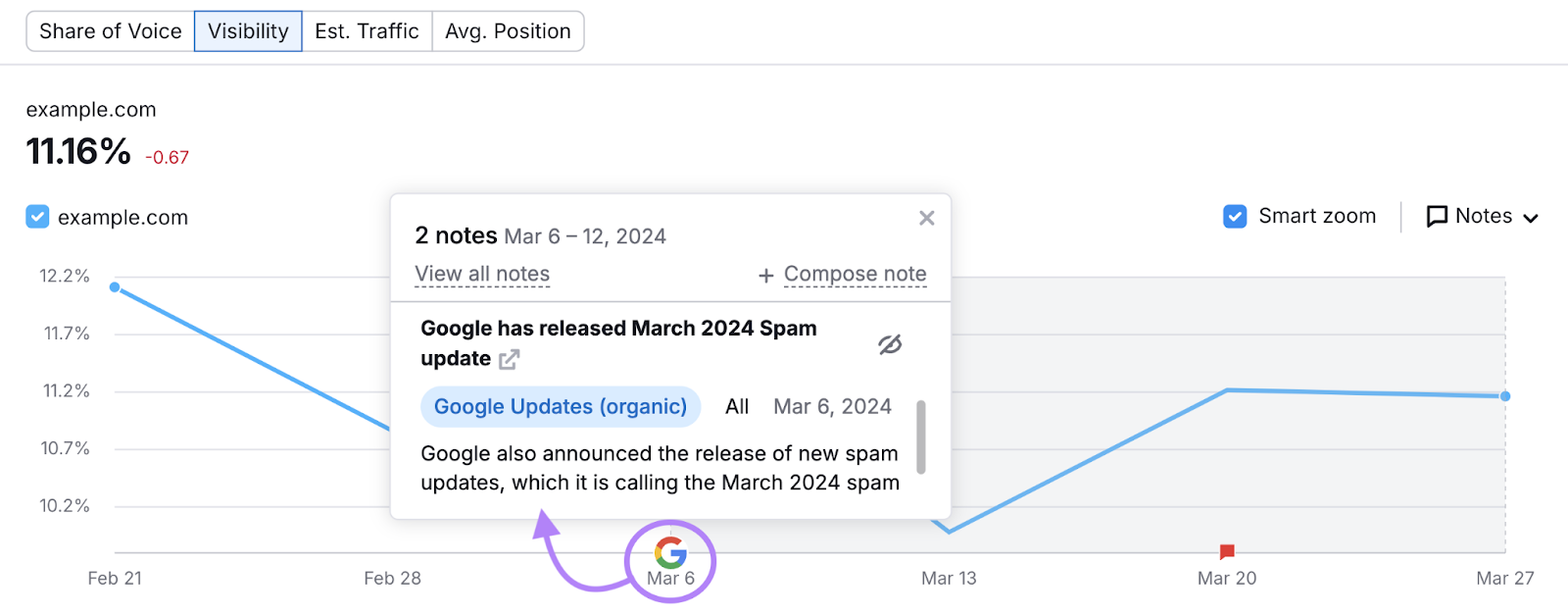 谷歌update marked on visibility graph with pop up explanation box describing该谷歌algorithm update