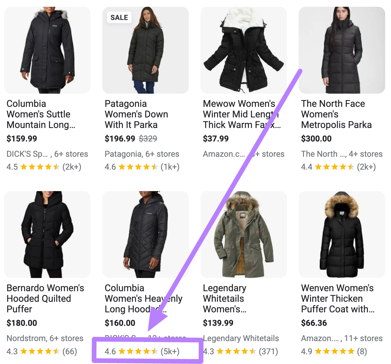 Google 购物 ads for women's coats with ratings highlighted