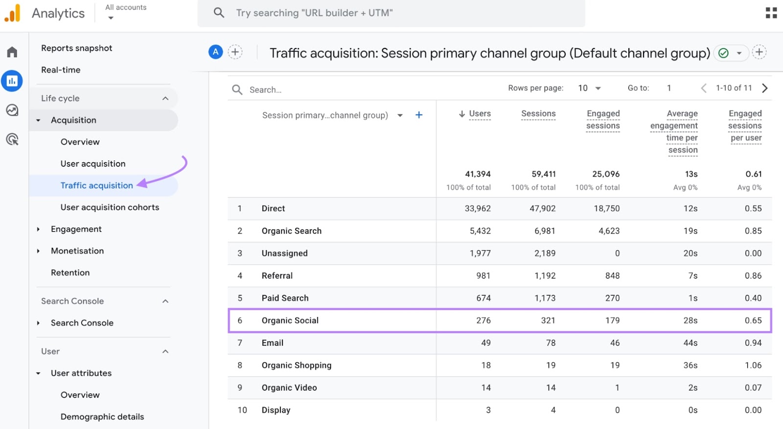 谷歌分析 traffic acquisition report with organic social row highlighted