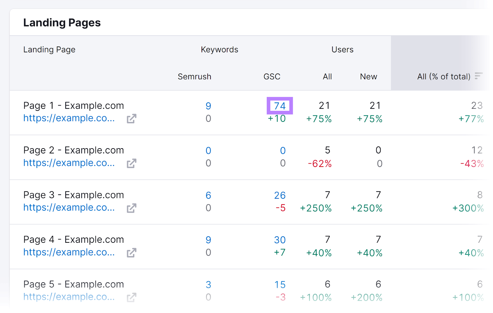 Blue hyperlinked number in 关键词 GSC column highlighted
