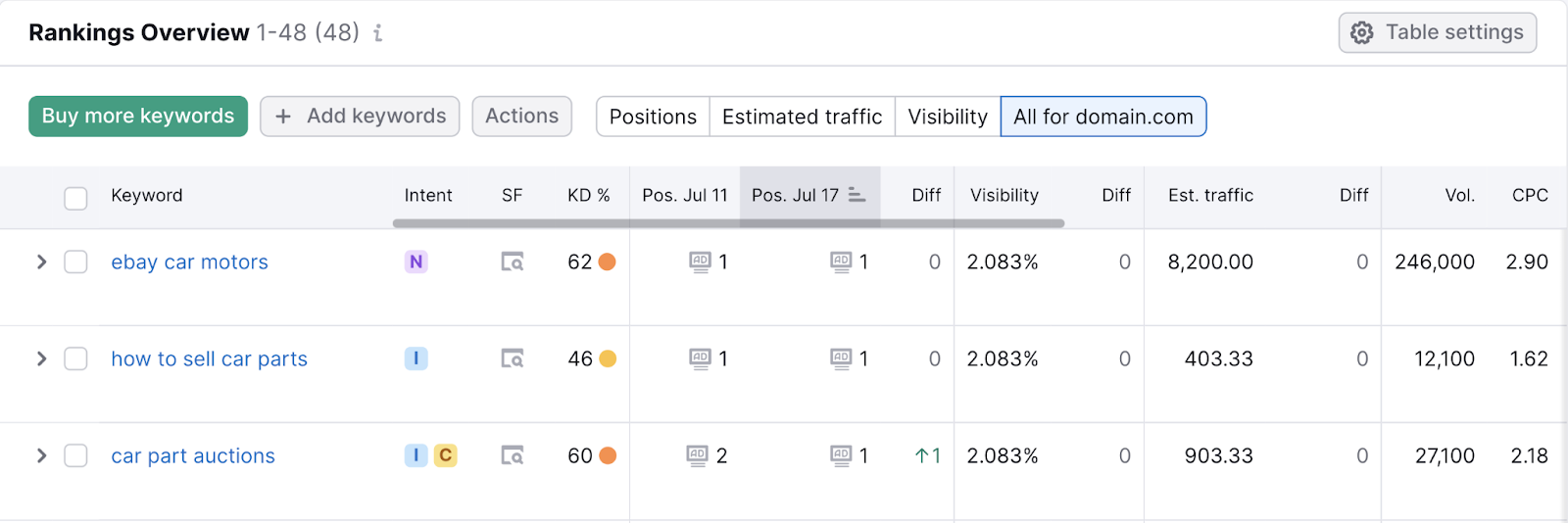 Rankings Overview table for 谷歌广告 shows keyword, change in position over time, estimated traffic，而cost per click