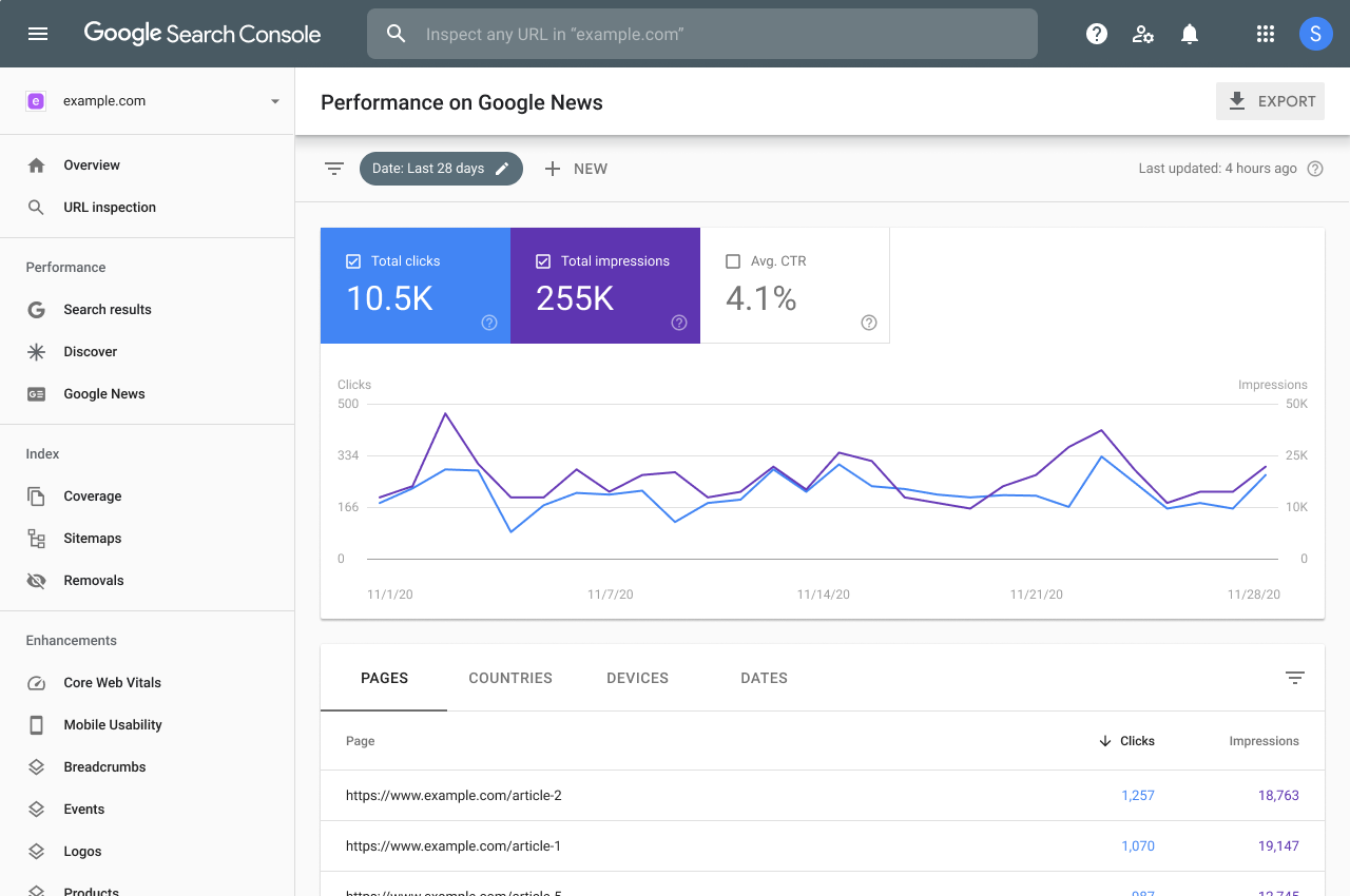 Performance on 谷歌新闻 report shows clicks, impressions,和average CTR by page.