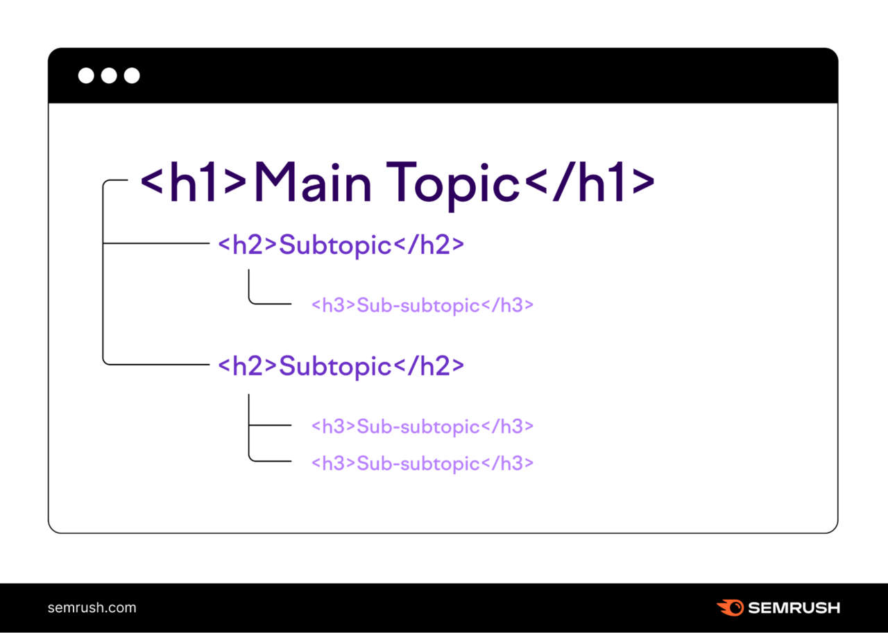 Hierarchical structure showing an H1 at the top, two H2s below the H1,而three H3s below corresponding H2s