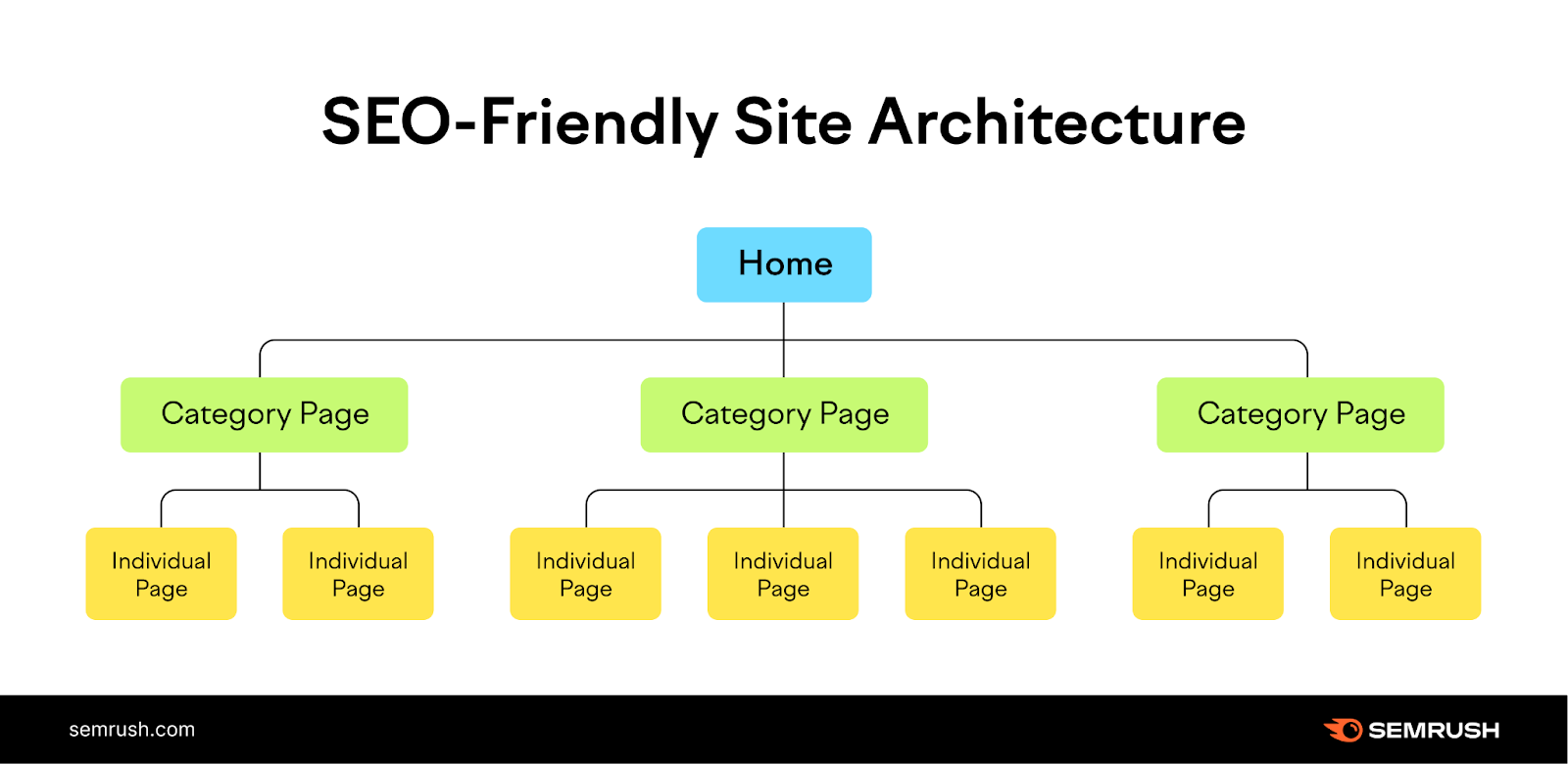 home page branches into category pages, and those pages branch into individual pages