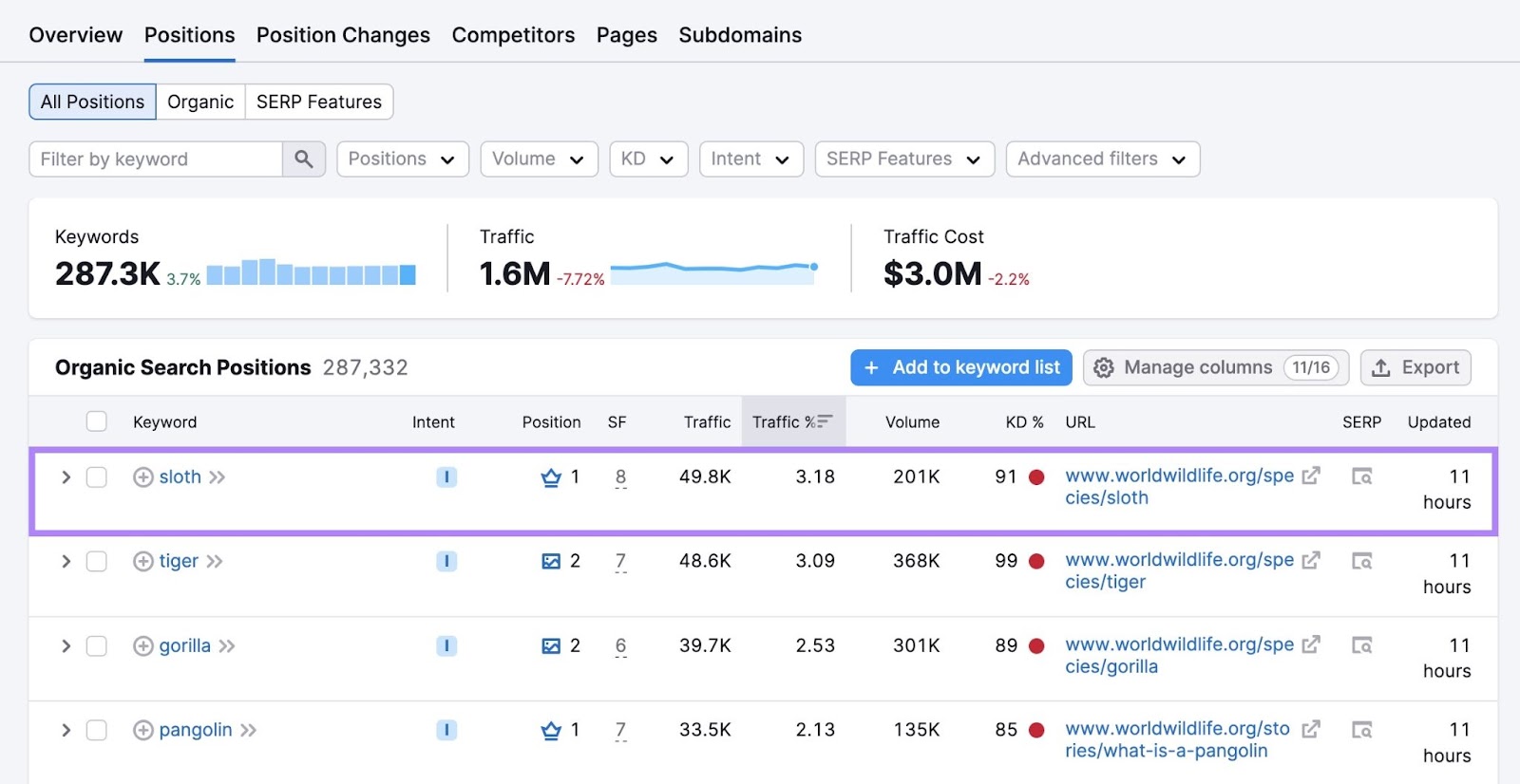Positions report on Organic Research showing the World Wildlife Fund ranking first on the SERP for the term “sloth