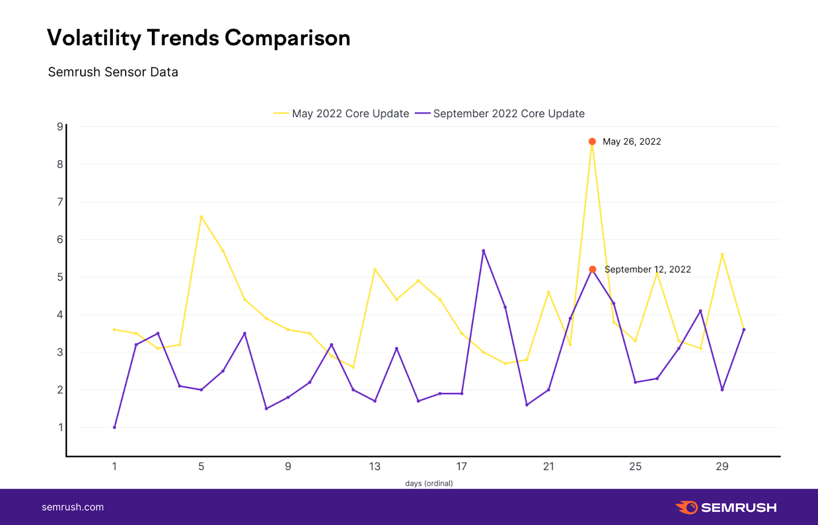 Volatility Trends Comparison graph shows该May update is more volatile than该September 谷歌Algorithm Update