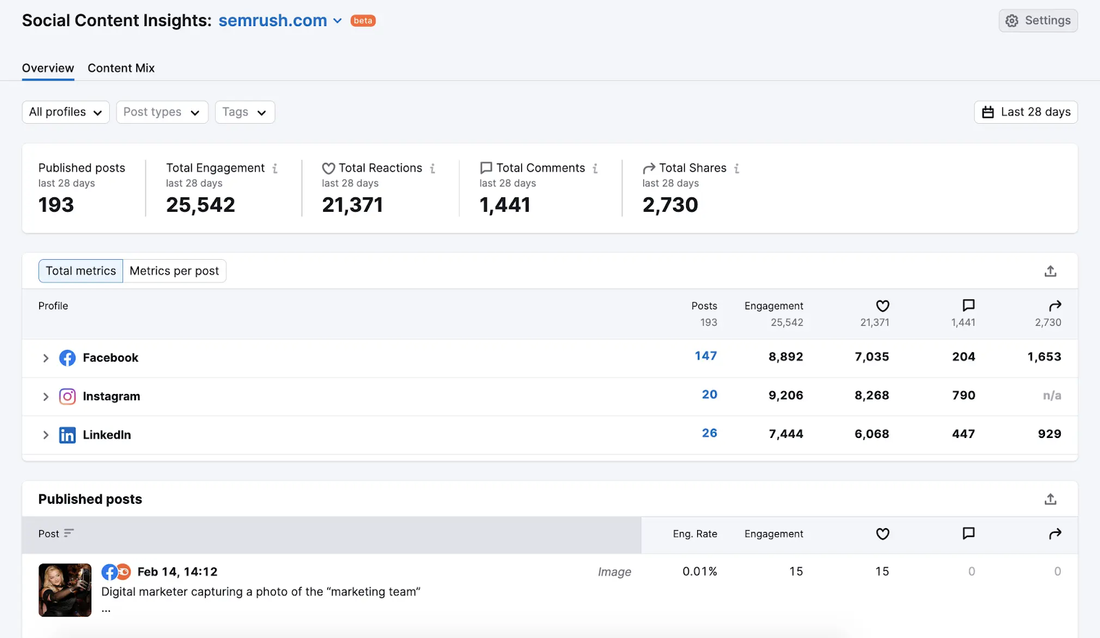 Social content insights dashboard with metrics like published posts, total engagement, total reactions, total comments，而total shares for Facebook, Instagram，而领英