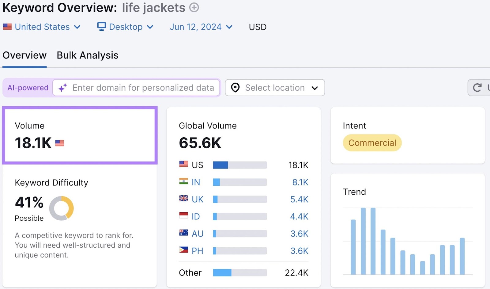 Semrush 关键字概述 tool dashboard for 'life jackets' with volume metric highlighted
