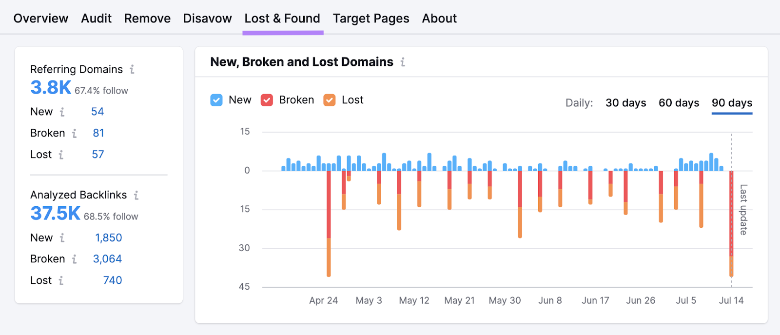 Lost和Found report shows new, broken,和lost referring domains和analyzed 反向链接s.