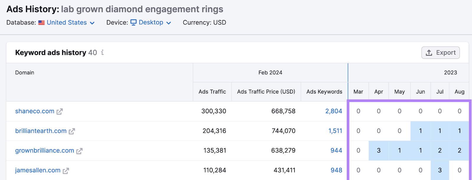 Semrush 广告历史 report showing domain list和highest ranking ad by month data
