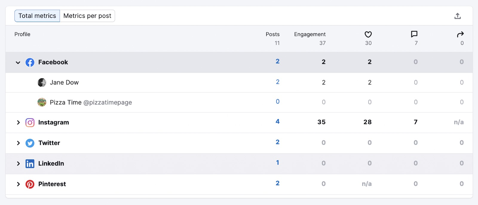 Social Content Insights interface showing Facebook, Instagram, Twitter, LinkedIn and 品特斯 post engagement data
