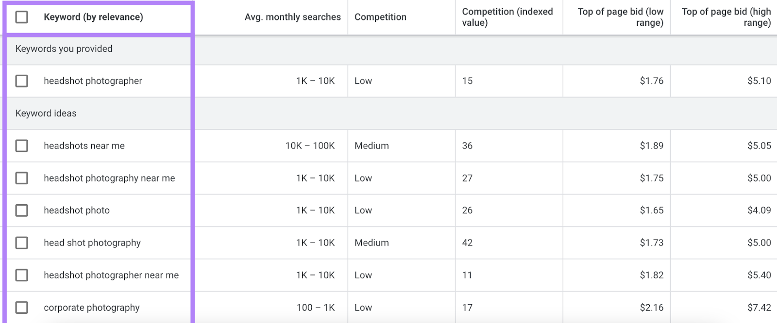SEO 关键词 for photographers are listed in the tool with metrics like average monthly searches和bid dollar amounts.