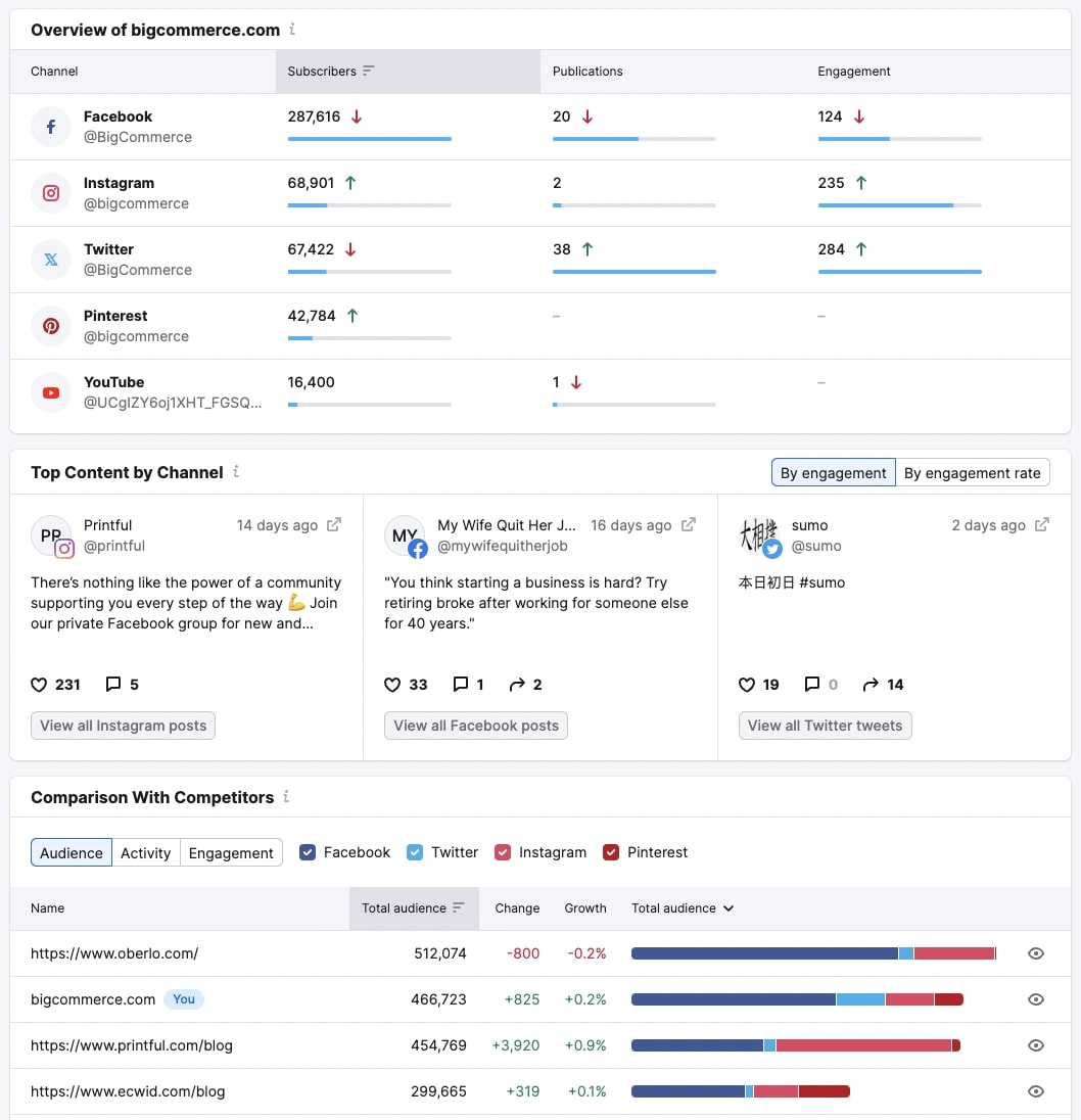 社会追踪者 dashboard showing engagement metrics for the multiple 社交媒体 account of bigcommerce.com