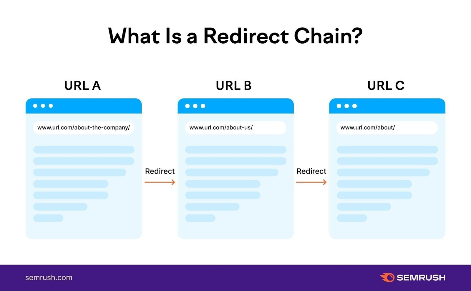 a redirect chain is url A redirecting to url B which 重定向 to url C