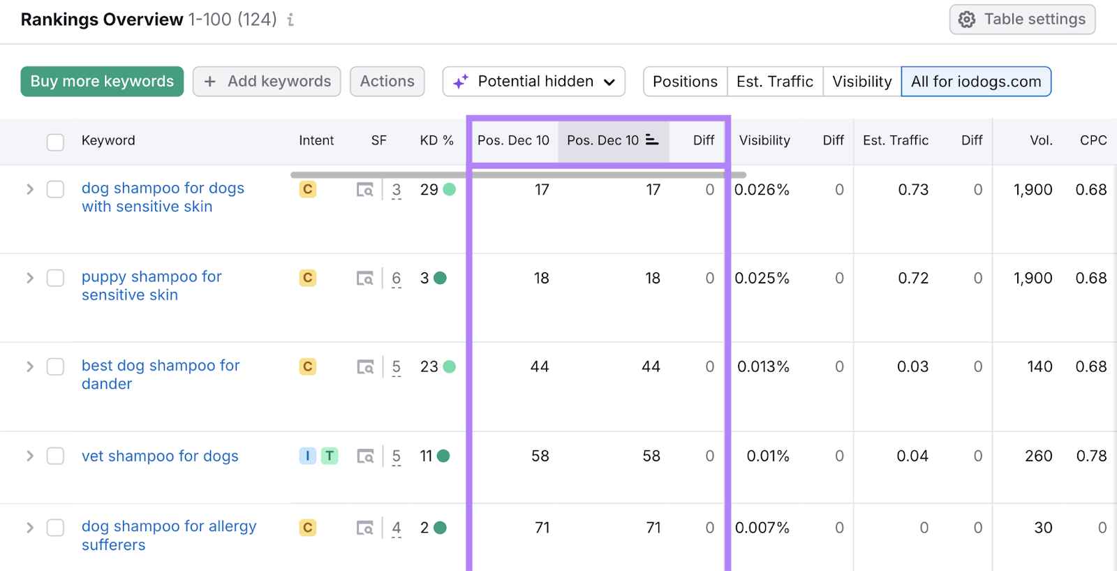 位置跟踪's Rankings Overview shows keywords和their position在SERP over time.