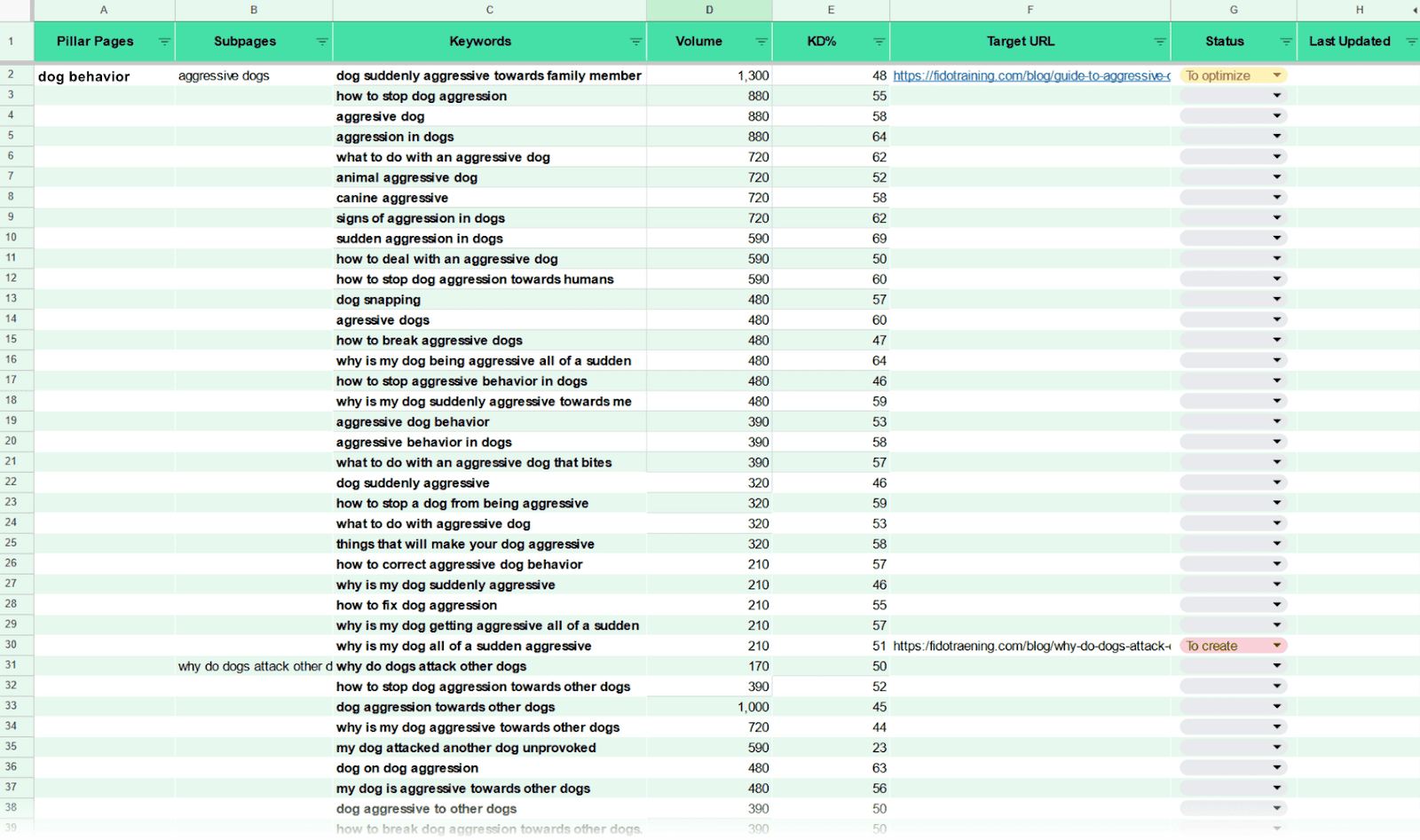 Semrush's 关键字映射模板 populated with data about keywords related to dog behavior.
